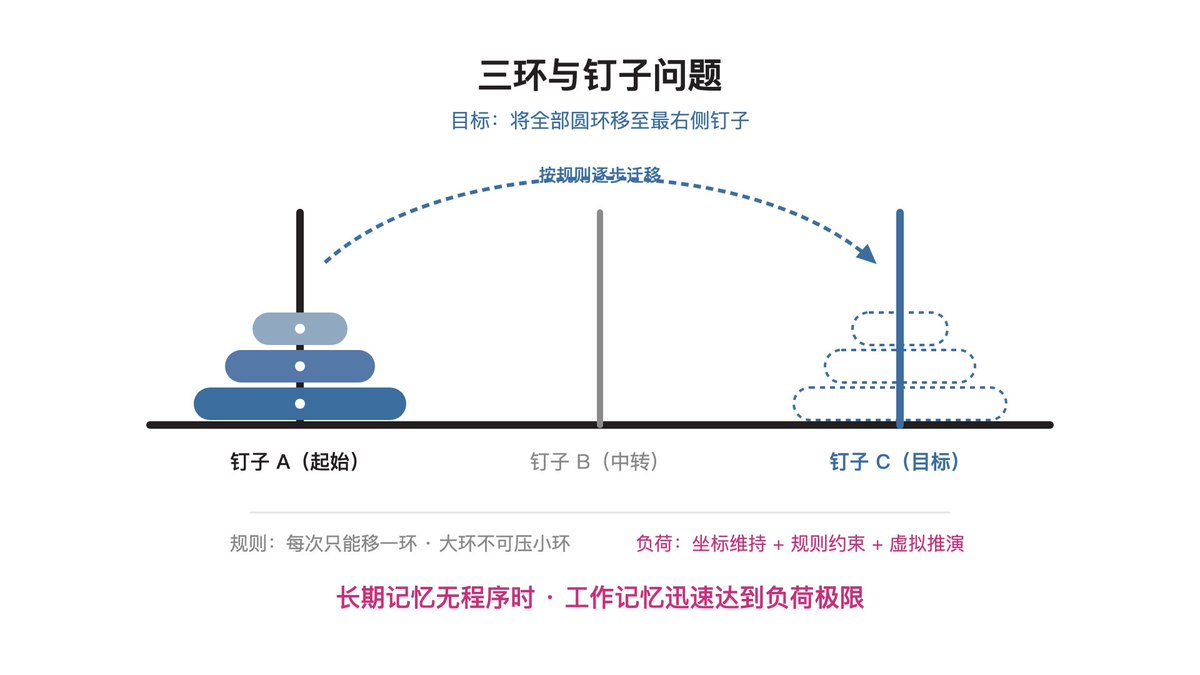 三环与钉子问题:初始摆放、移动目标与约束规则