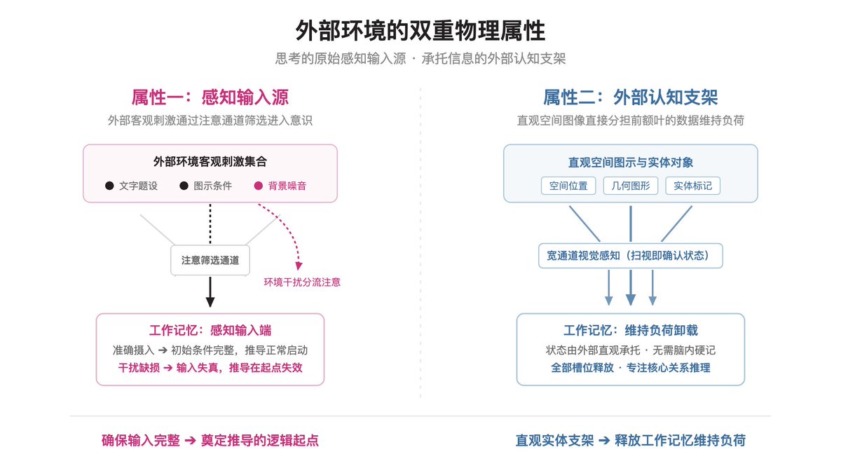 外部环境的双重物理属性:感知输入端(注意筛选) vs 外部认知支架(视觉卸载)