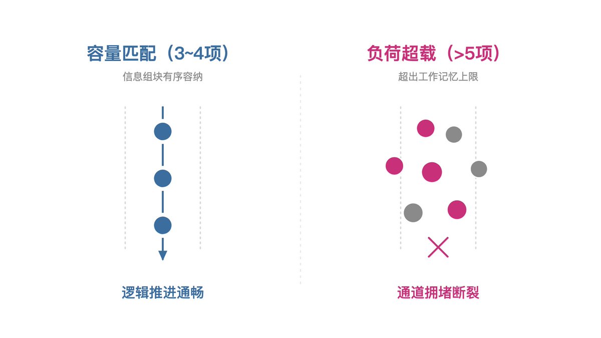 信息组块匹配(3~4项) vs 负荷超载导致的通道阻塞