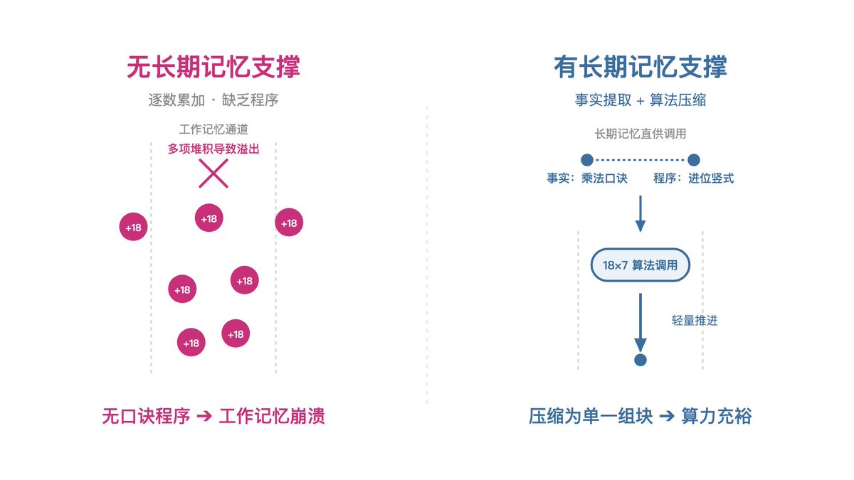 无长期记忆(逐数累加导致工作记忆崩溃) vs 有长期记忆(事实与算法压缩为单一组块)
