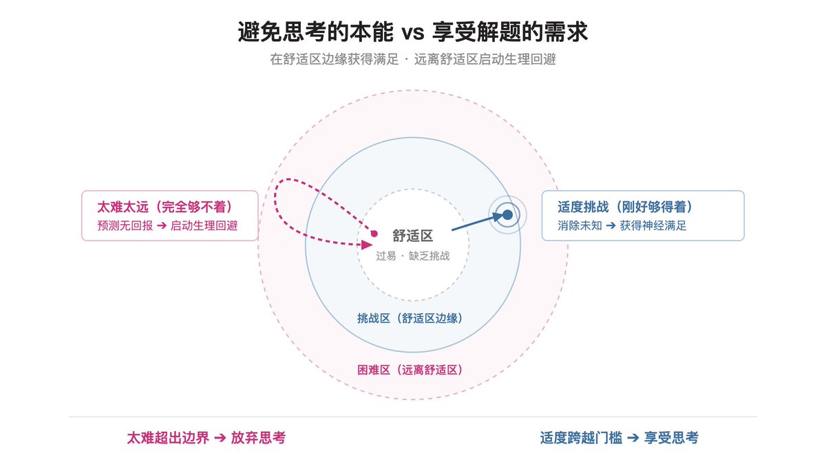 舒适区(记忆自动化) vs 挑战区(适度挑战与多巴胺奖赏) vs 恐慌区(负荷超载与生理回避)