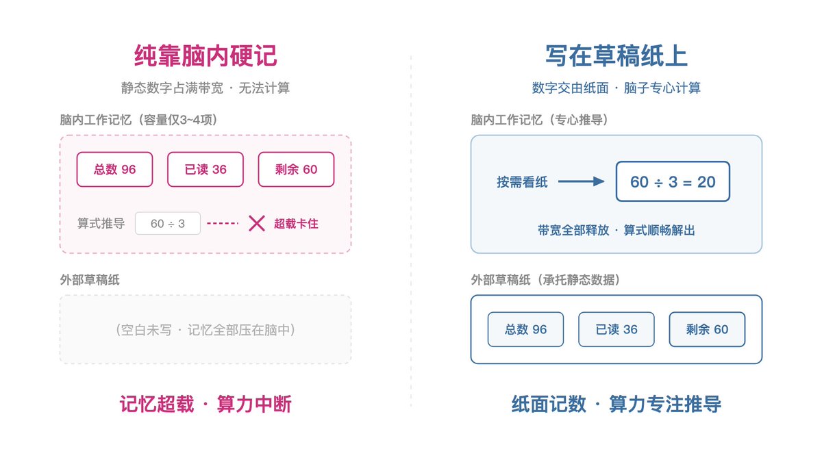 纯靠脑内硬记导致超载中断 vs 写在草稿纸上释放算力顺畅推导