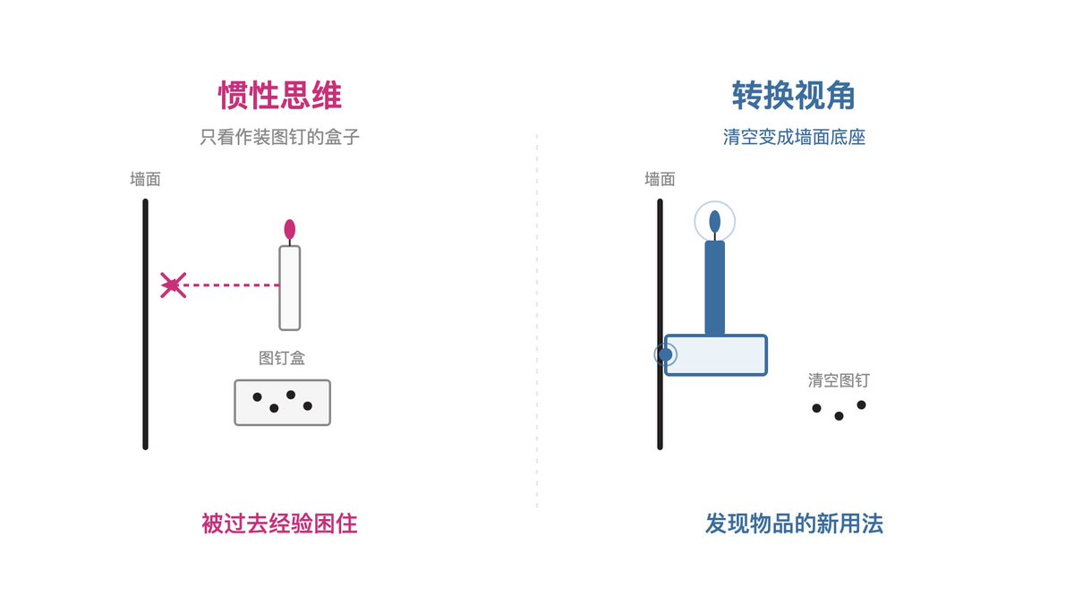 惯性思维(被过去经验困住) vs 转换视角(发现物品的新用法)
