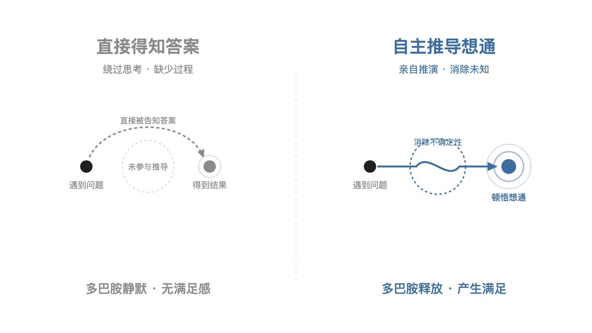 直接得知答案(绕过思考无奖赏) vs 自主推导想通(消除未知释放多巴胺)