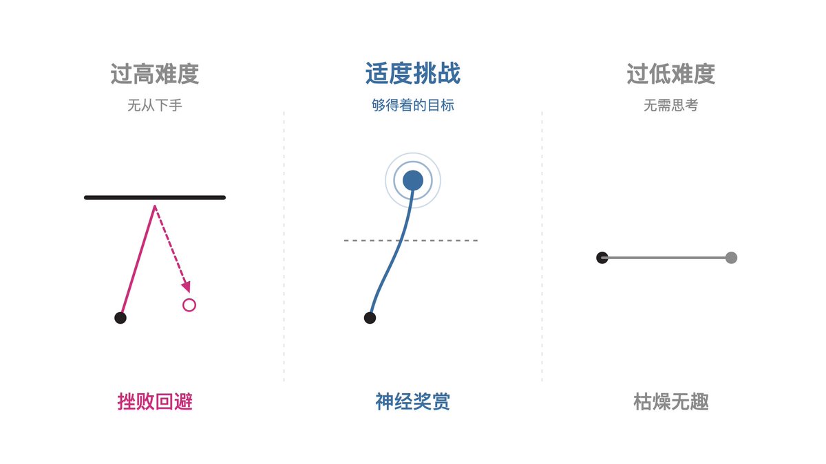 任务难度与神经奖赏回路的三种状态